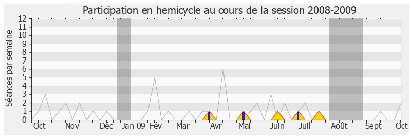 Participation hemicycle-20082009 de Xavier Breton