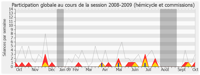 Participation globale-20082009 de Xavier Breton