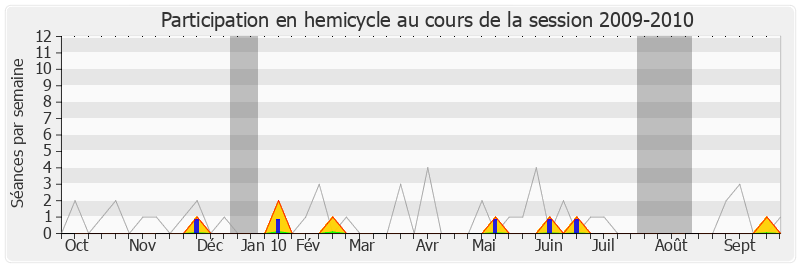 Participation hemicycle-20092010 de Xavier Breton