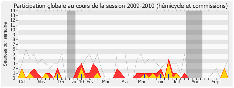 Participation globale-20092010 de Xavier Breton