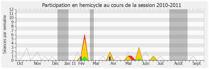 Participation hemicycle-20102011 de Xavier Breton