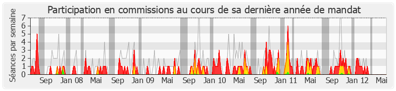 Participation commissions-legislature de Xavier Breton