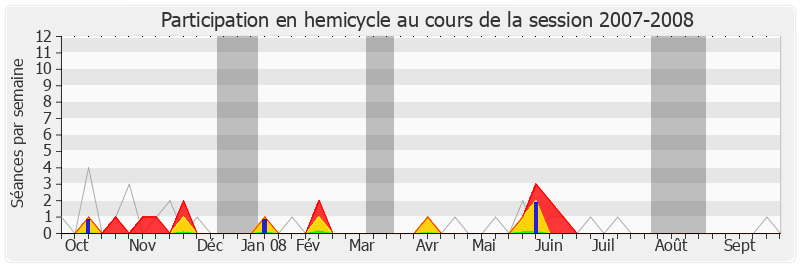 Participation hemicycle-20072008 de Yanick Paternotte