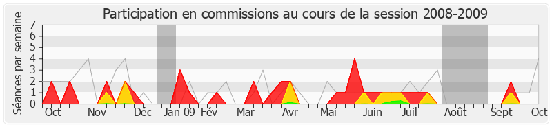 Participation commissions-20082009 de Yanick Paternotte