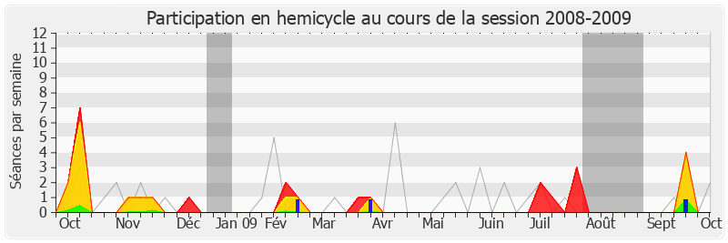 Participation hemicycle-20082009 de Yanick Paternotte
