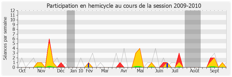 Participation hemicycle-20092010 de Yanick Paternotte