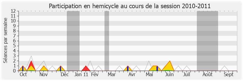 Participation hemicycle-20102011 de Yanick Paternotte