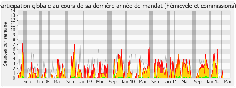 Participation globale-legislature de Yanick Paternotte