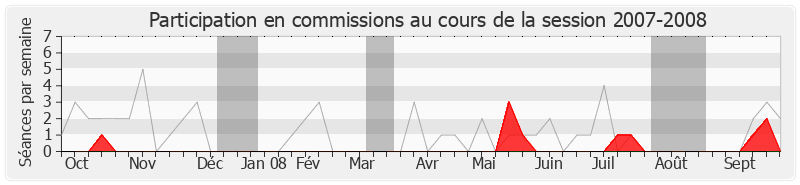 Participation commissions-20072008 de Yannick Favennec