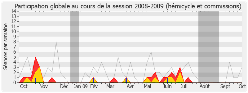 Participation globale-20082009 de Yannick Favennec