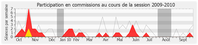 Participation commissions-20092010 de Yannick Favennec