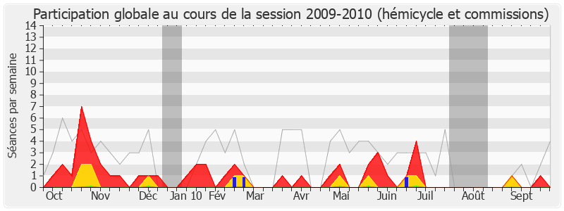 Participation globale-20092010 de Yannick Favennec