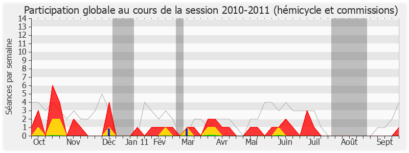 Participation globale-20102011 de Yannick Favennec