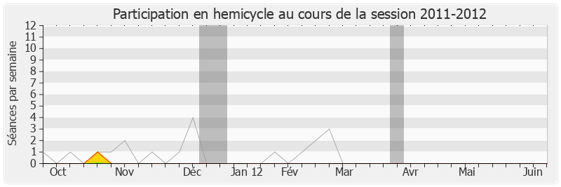 Participation hemicycle-20112012 de Yannick Favennec