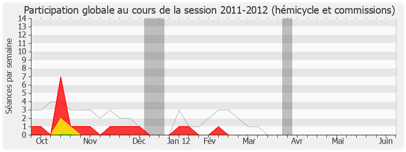 Participation globale-20112012 de Yannick Favennec