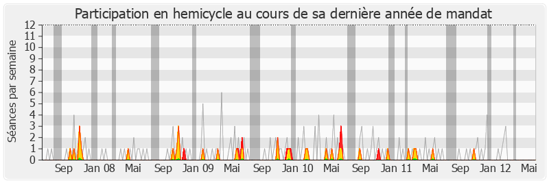 Participation hemicycle-legislature de Yannick Favennec