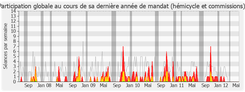 Participation globale-legislature de Yannick Favennec