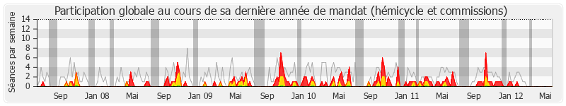 Participation globale-annee de Yannick Favennec