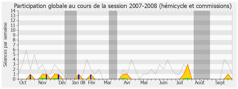 Participation globale-20072008 de Yvan Lachaud