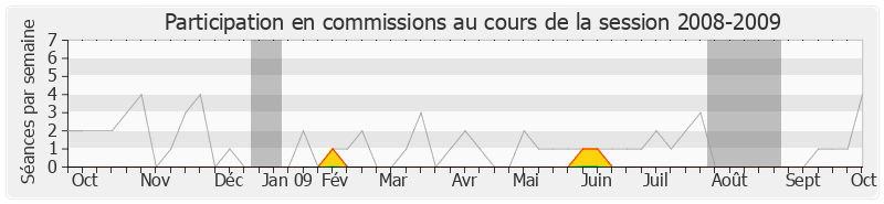 Participation commissions-20082009 de Yvan Lachaud