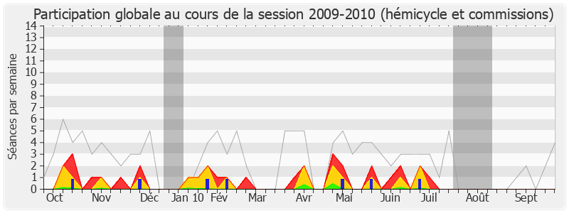 Participation globale-20092010 de Yvan Lachaud