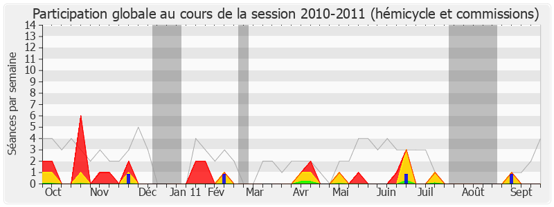 Participation globale-20102011 de Yvan Lachaud