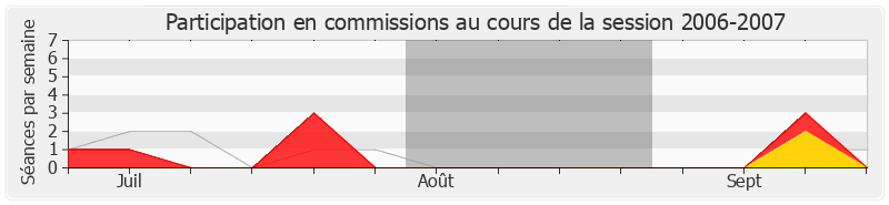 Participation commissions-20062007 de Yves Albarello