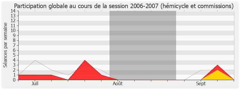 Participation globale-20062007 de Yves Albarello