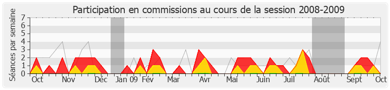 Participation commissions-20082009 de Yves Albarello
