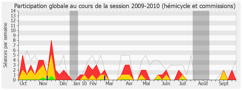 Participation globale-20092010 de Yves Albarello