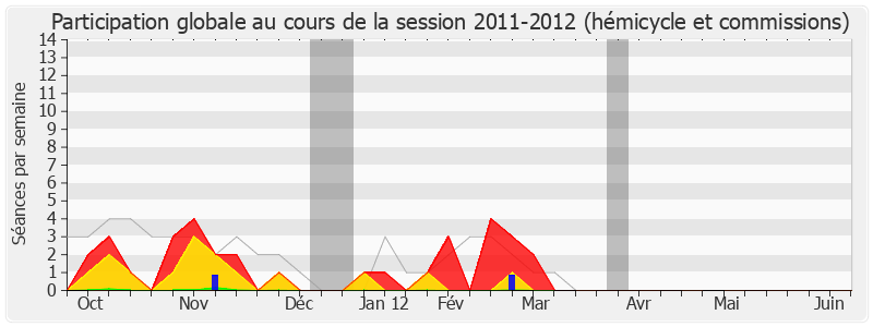 Participation globale-20112012 de Yves Albarello