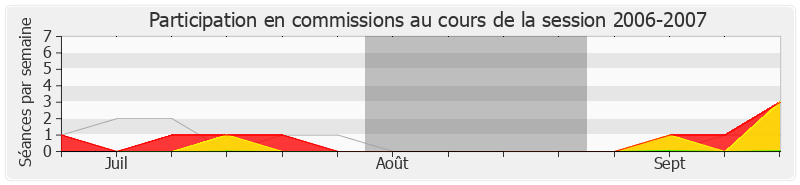 Participation commissions-20062007 de Yves Bur