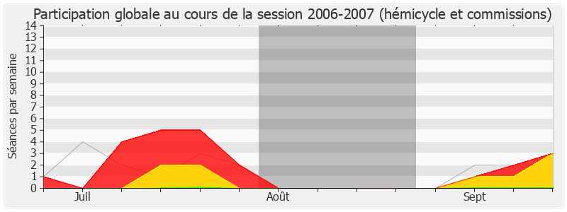 Participation globale-20062007 de Yves Bur