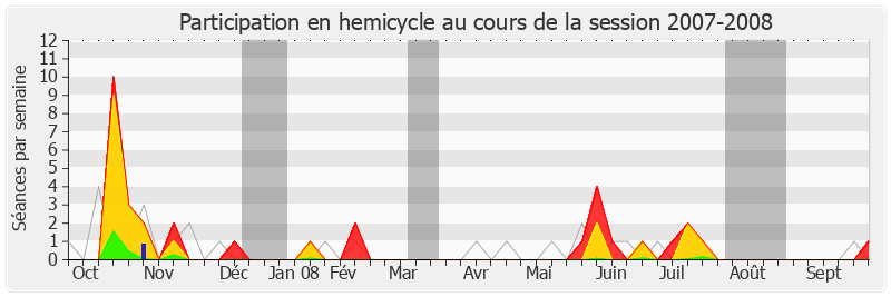 Participation hemicycle-20072008 de Yves Bur