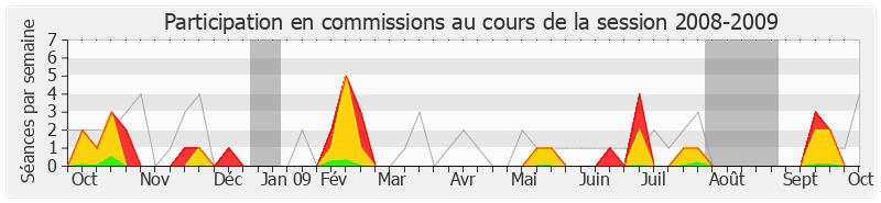 Participation commissions-20082009 de Yves Bur