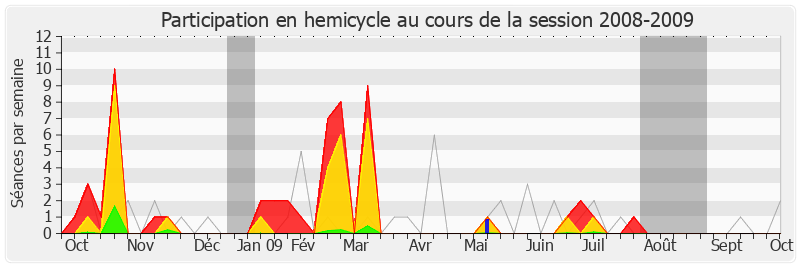 Participation hemicycle-20082009 de Yves Bur