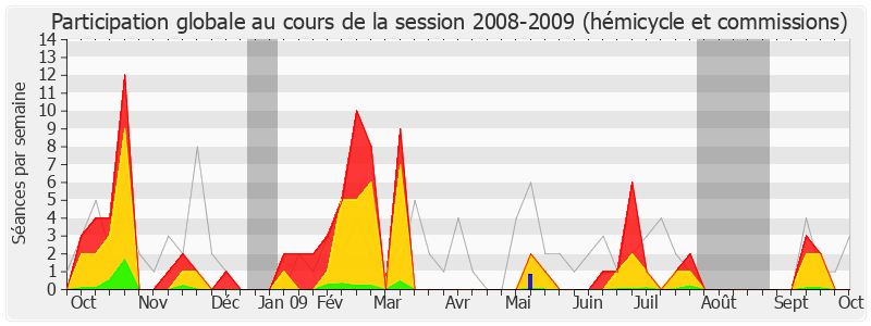 Participation globale-20082009 de Yves Bur