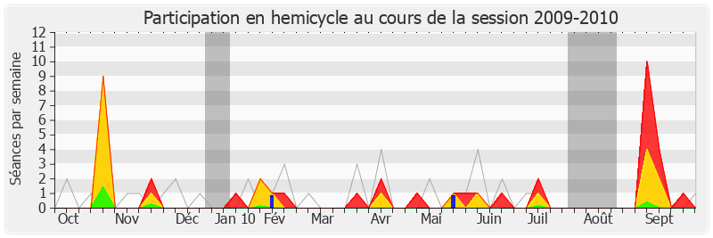 Participation hemicycle-20092010 de Yves Bur