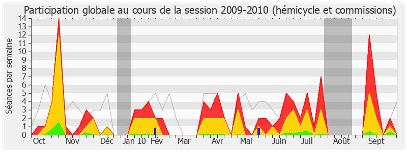 Participation globale-20092010 de Yves Bur