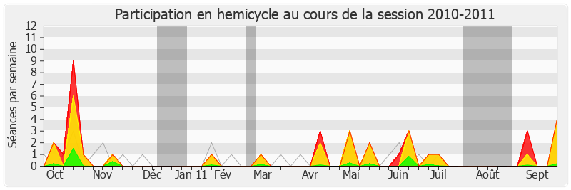 Participation hemicycle-20102011 de Yves Bur