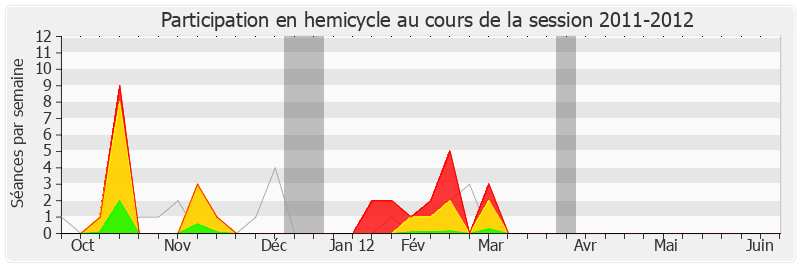 Participation hemicycle-20112012 de Yves Bur