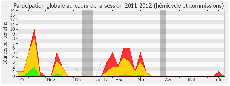 Participation globale-20112012 de Yves Bur