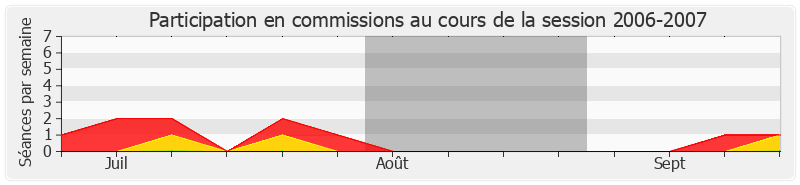 Participation commissions-20062007 de Yves Censi