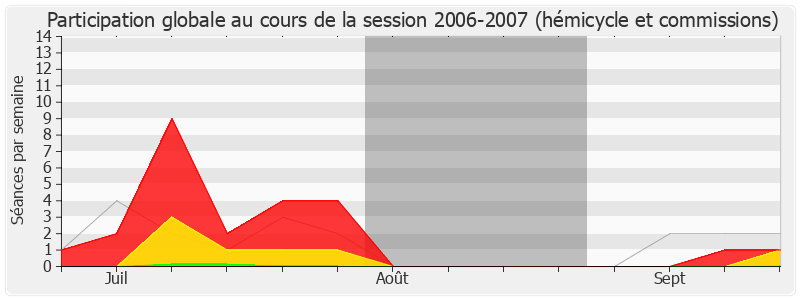 Participation globale-20062007 de Yves Censi