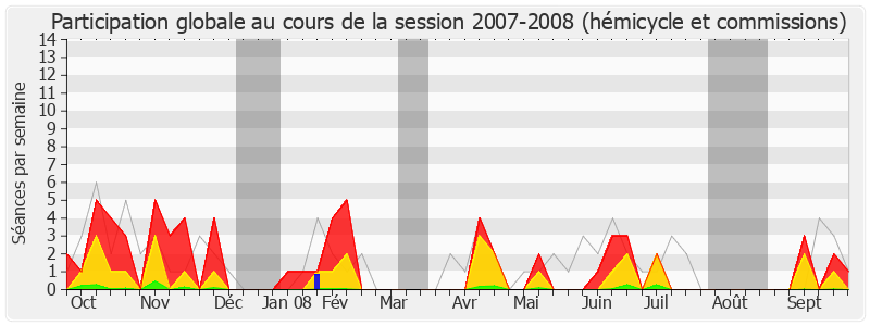 Participation globale-20072008 de Yves Censi