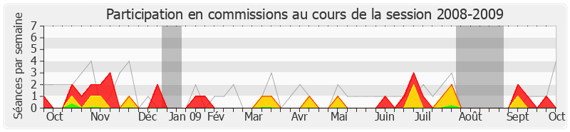 Participation commissions-20082009 de Yves Censi