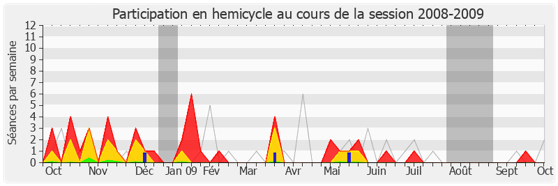 Participation hemicycle-20082009 de Yves Censi