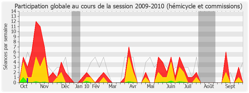 Participation globale-20092010 de Yves Censi