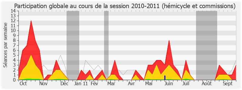 Participation globale-20102011 de Yves Censi