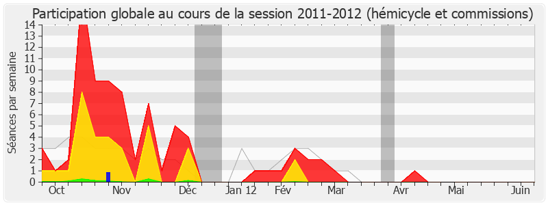 Participation globale-20112012 de Yves Censi